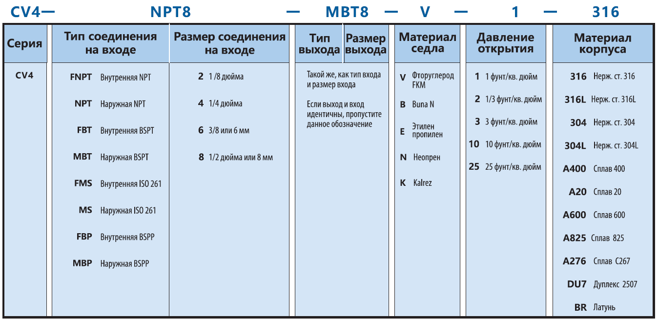 Обратные клапаны серии CV4 купить в Москве